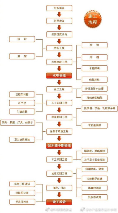 半包装修流程