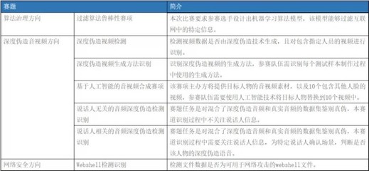 人工智能最高级的是什么技术