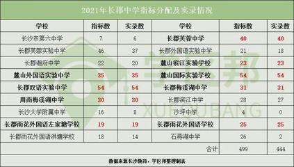 长沙名校初中排名