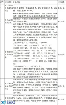 船舶排放控制补贴