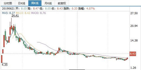 收盘价6.60什么意思