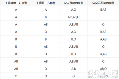 亲子鉴定血型表