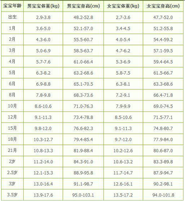 胎儿标准对照表