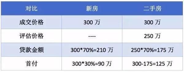 二手房价格评估计算器