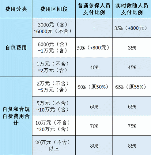 大病报销比例