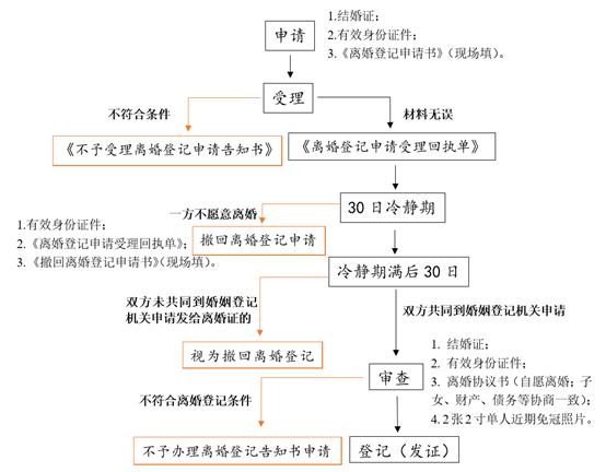 协议离婚程序怎么走