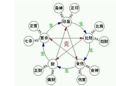 八字四柱十神详解