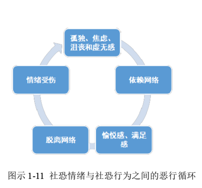 社恐死循环是什么意思