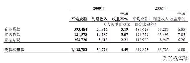 2009年银行利息是多少钱