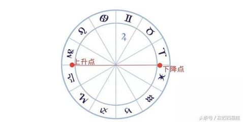 上升星座下降星座