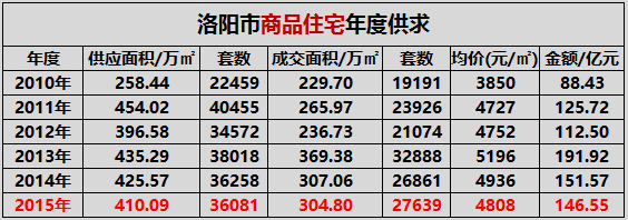 洛阳房子均价