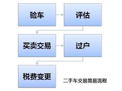 异地车过户流程