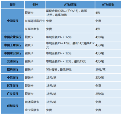 工商银联境外手续费是多少钱