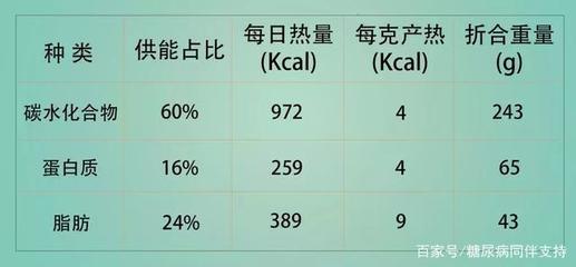 糖尿病饮食每日多少