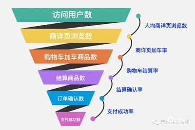 漏斗模型具体数据