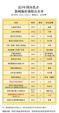 不合格奶粉名单