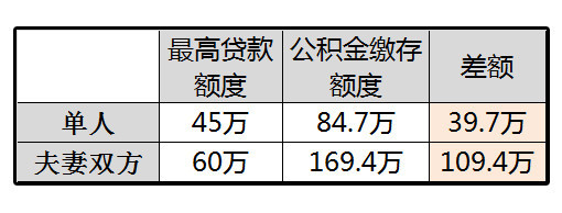 单人公积金贷款额度