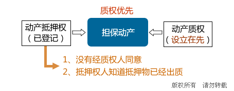 担保物权竞合的具体形态包括哪些内容