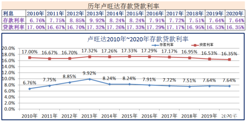 各国银行贷款利率