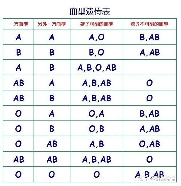 亲子鉴定血型表