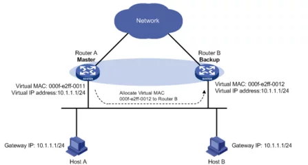 如何实现高效的虚拟负载均衡策略？