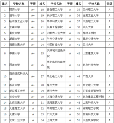 建筑设计专业学校排名