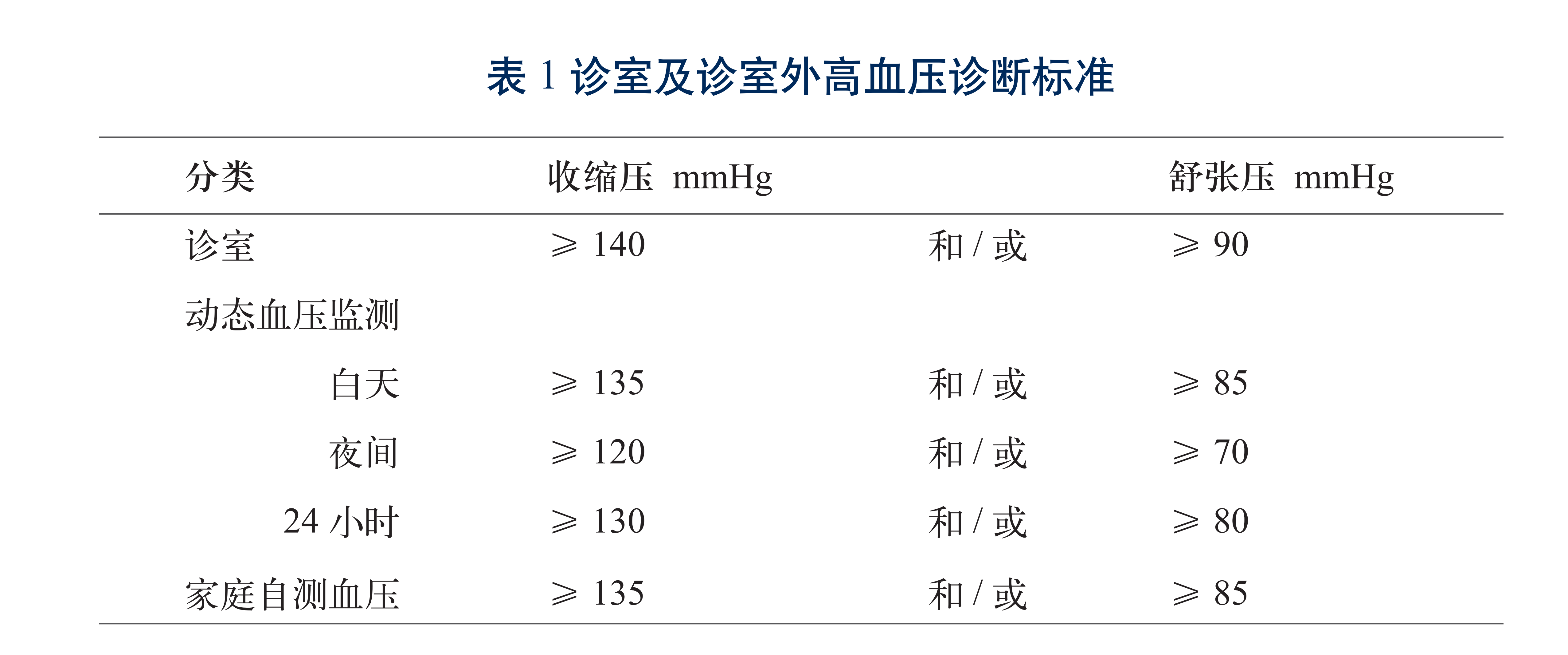 高血压复查确诊时间是多少