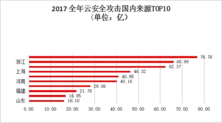 2017网络安全态势