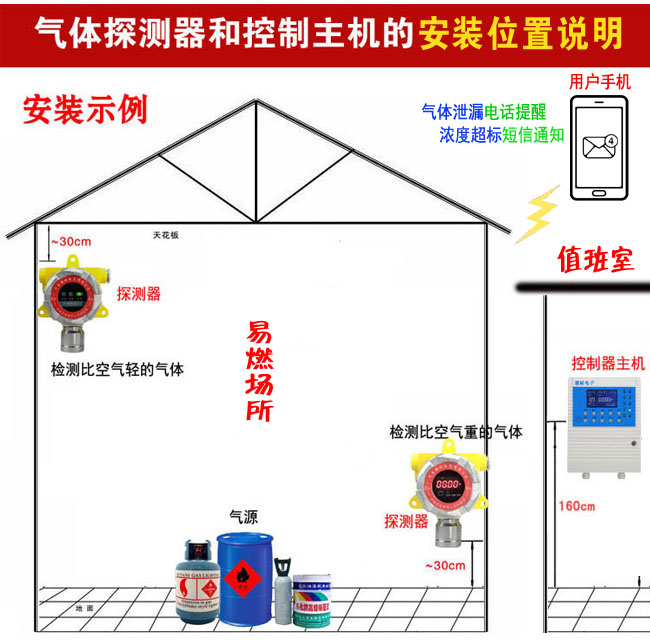 安装了厨房煤气报警系统