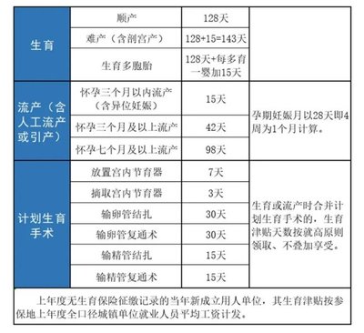 厦门陪产假多少天