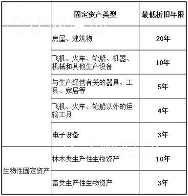税法规定折旧年限