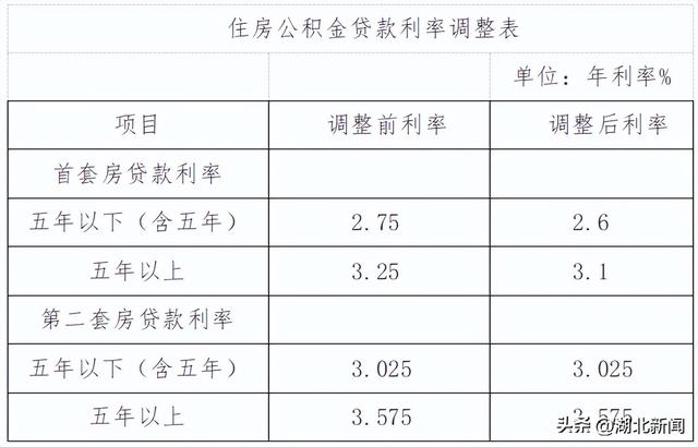 武汉公积金贷款利率