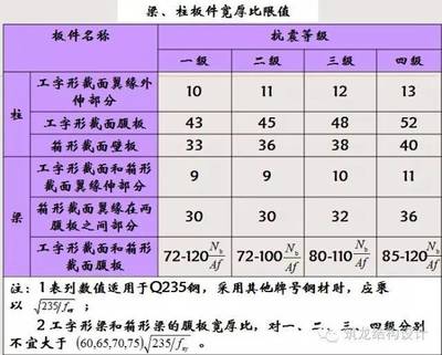 工字型截面梁受压翼缘保证局部稳定的宽厚比限值 钢结构蹦极设计 第5张 工字型截面梁受压翼缘保证局部稳定的宽厚比限值 钢结构蹦极设计 第5张