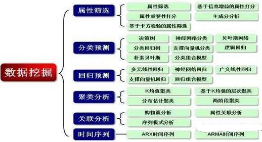 几种数据挖掘技术