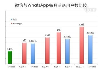 whatsapp与微信对比