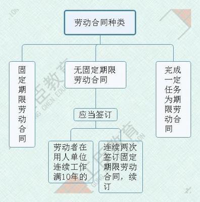 劳动合同种类