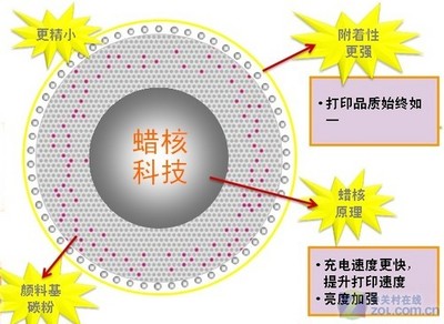 蜡的熔点