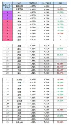 天津买房贷款利率