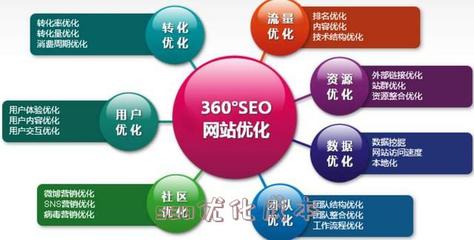 seo优化成本