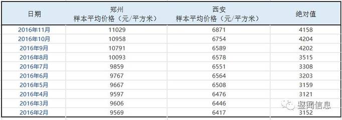 郑州2016年房价