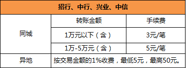 异地同城转账手续费是多少钱