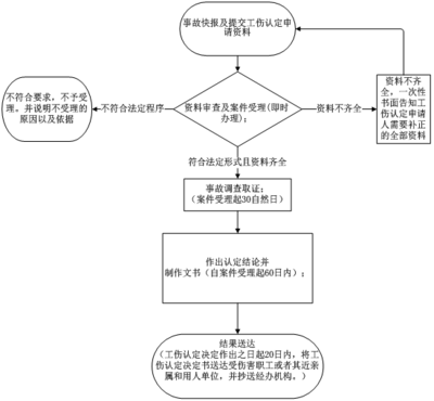 工伤程序