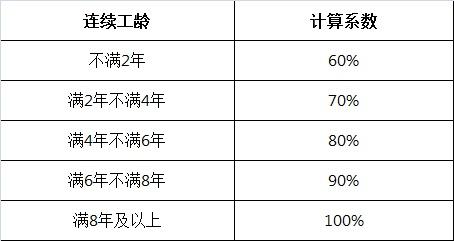 企业病假工资怎么算
