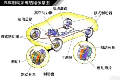 制动系的功用是什么