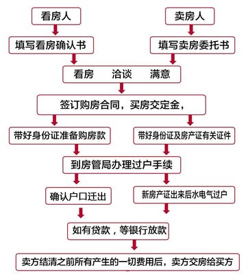 办理房产过户的流程