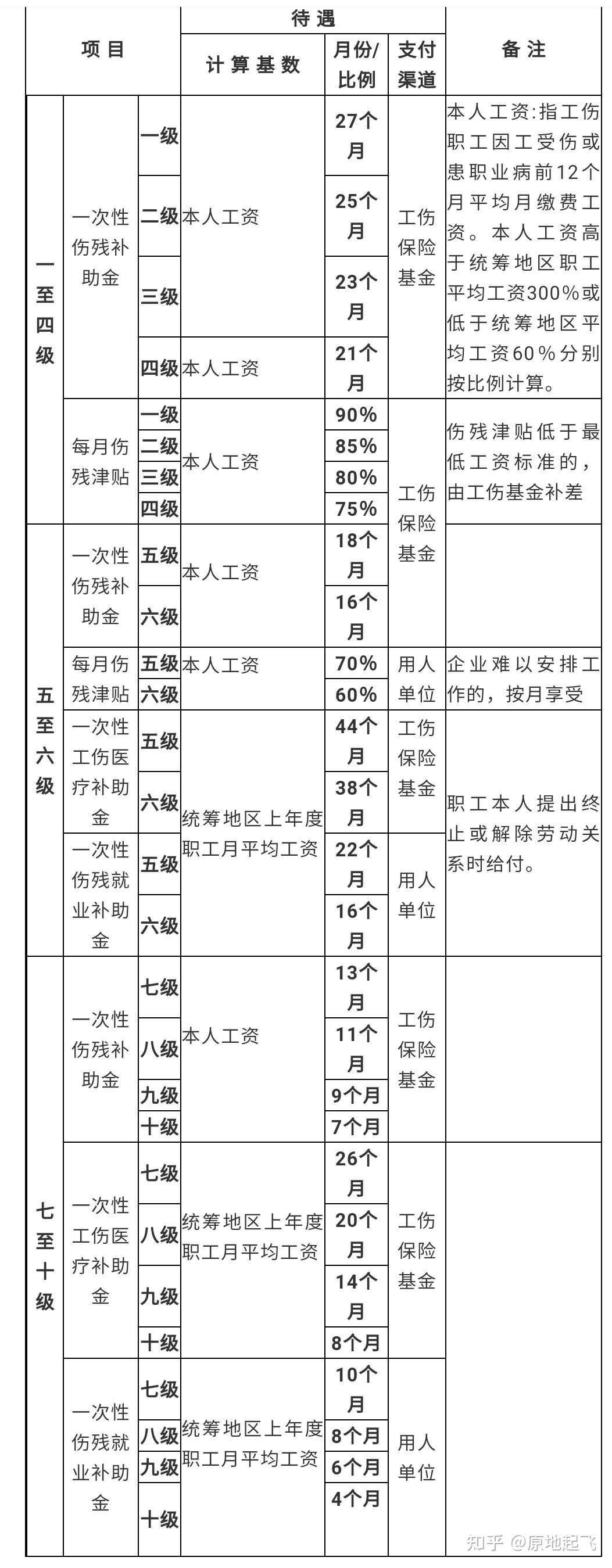 手指工伤十级伤残标准