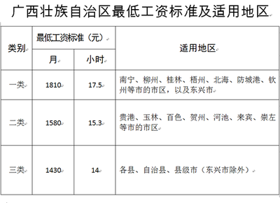 企业最低工资规定