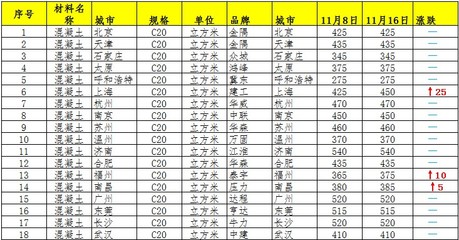 北京商混c20混凝土價格多少（北京商混c20混凝土價格） 裝飾幕墻施工 第4張