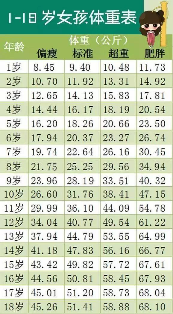 17个月宝宝身高体重标准
