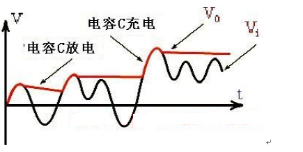 为什么电容会产生波形
